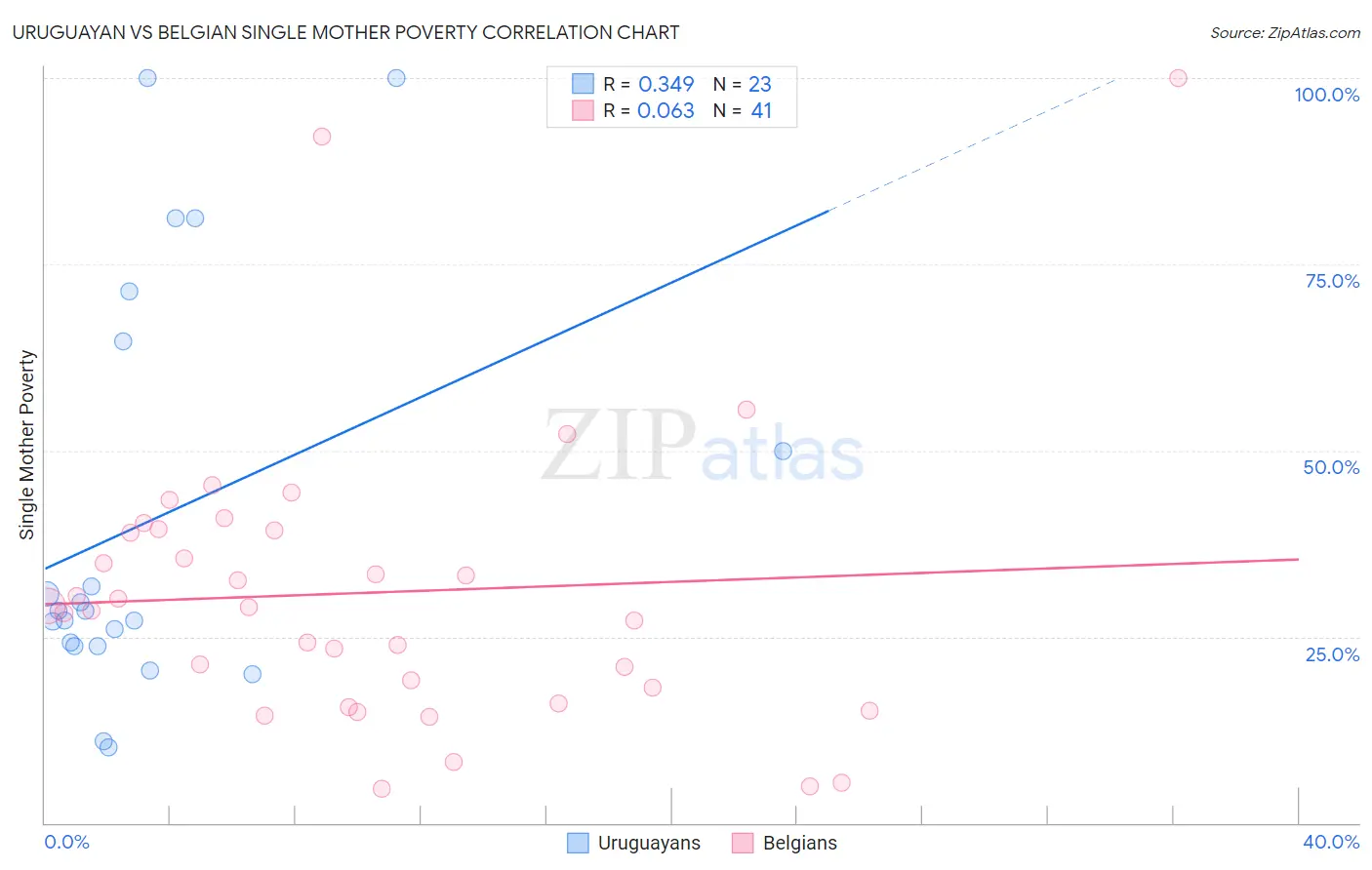 Uruguayan vs Belgian Single Mother Poverty