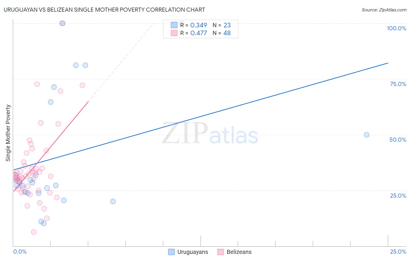 Uruguayan vs Belizean Single Mother Poverty