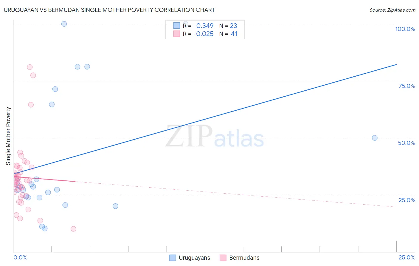 Uruguayan vs Bermudan Single Mother Poverty