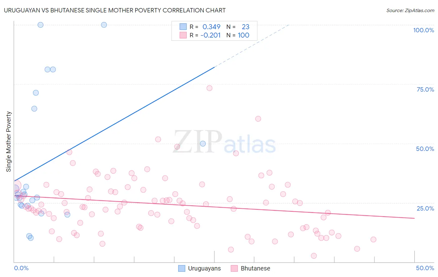 Uruguayan vs Bhutanese Single Mother Poverty