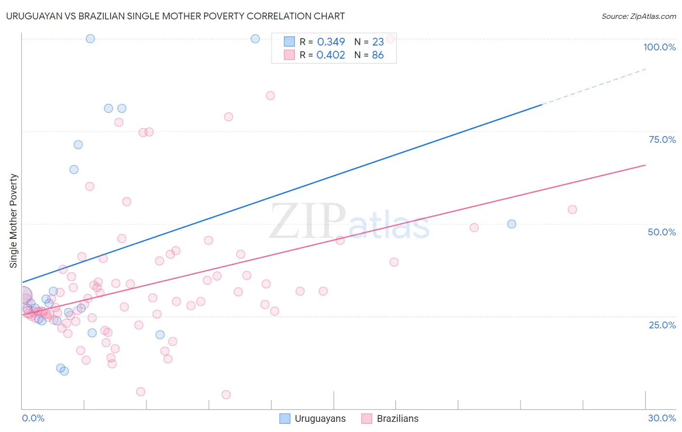 Uruguayan vs Brazilian Single Mother Poverty