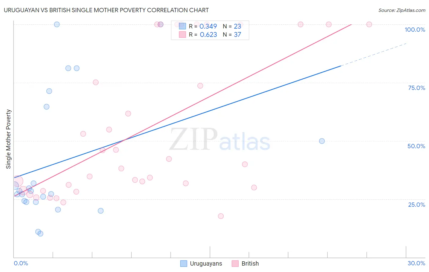 Uruguayan vs British Single Mother Poverty