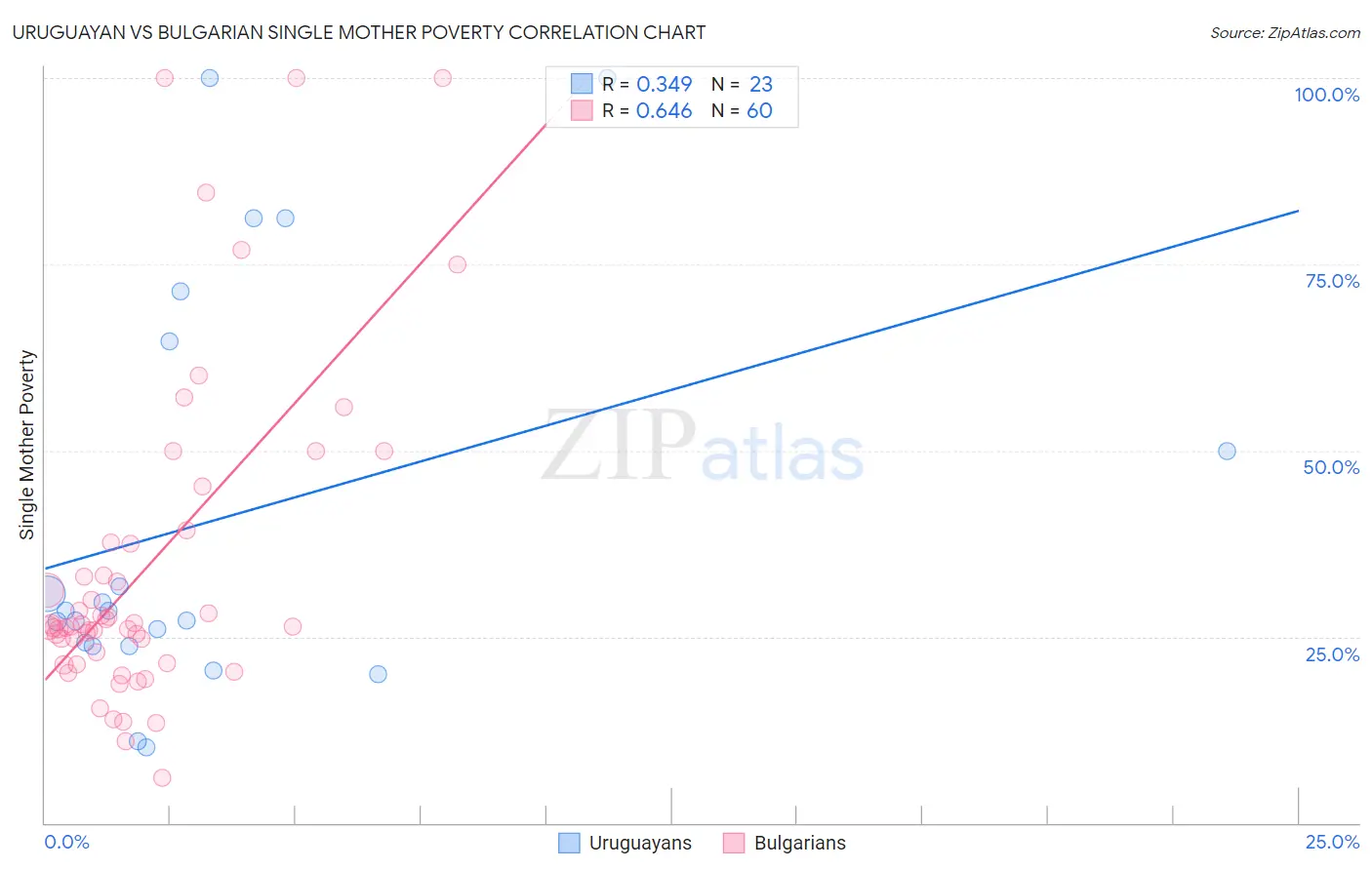 Uruguayan vs Bulgarian Single Mother Poverty