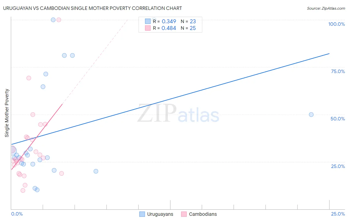 Uruguayan vs Cambodian Single Mother Poverty