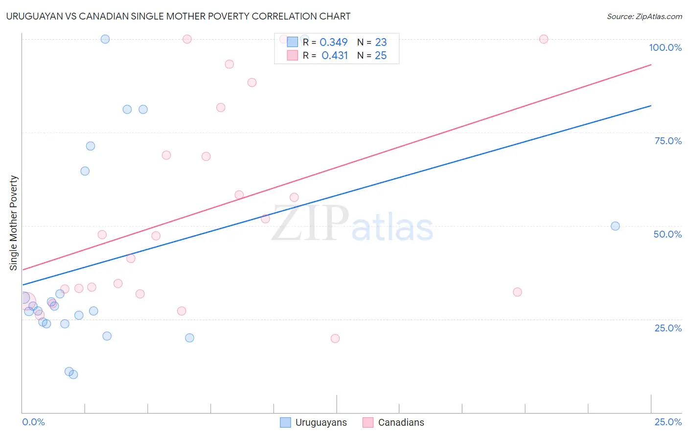 Uruguayan vs Canadian Single Mother Poverty