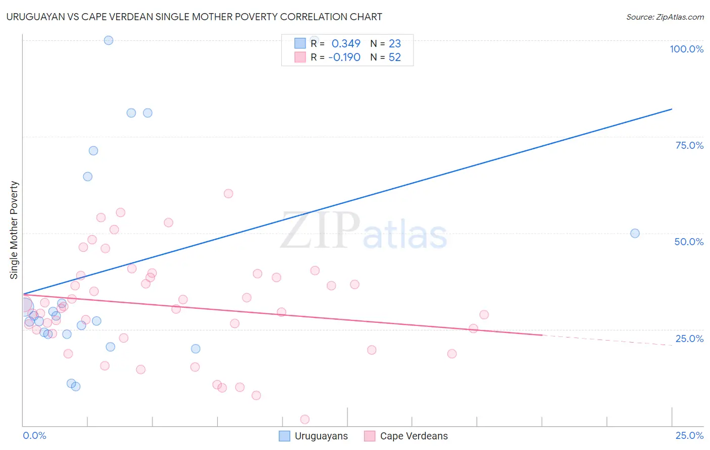 Uruguayan vs Cape Verdean Single Mother Poverty