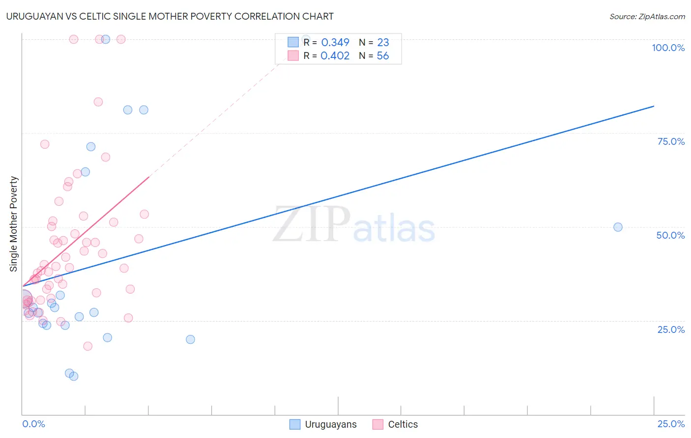 Uruguayan vs Celtic Single Mother Poverty