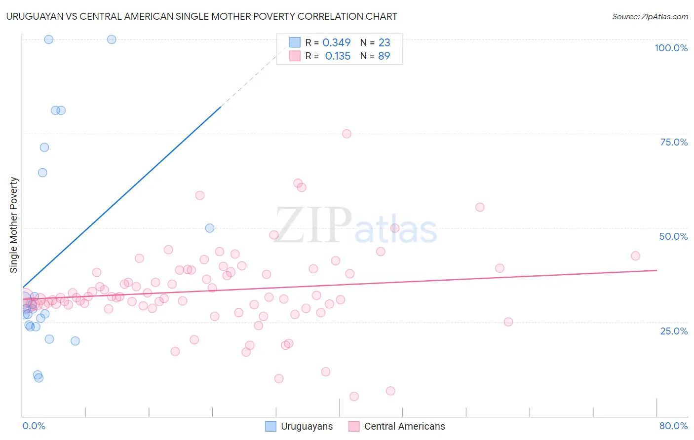 Uruguayan vs Central American Single Mother Poverty