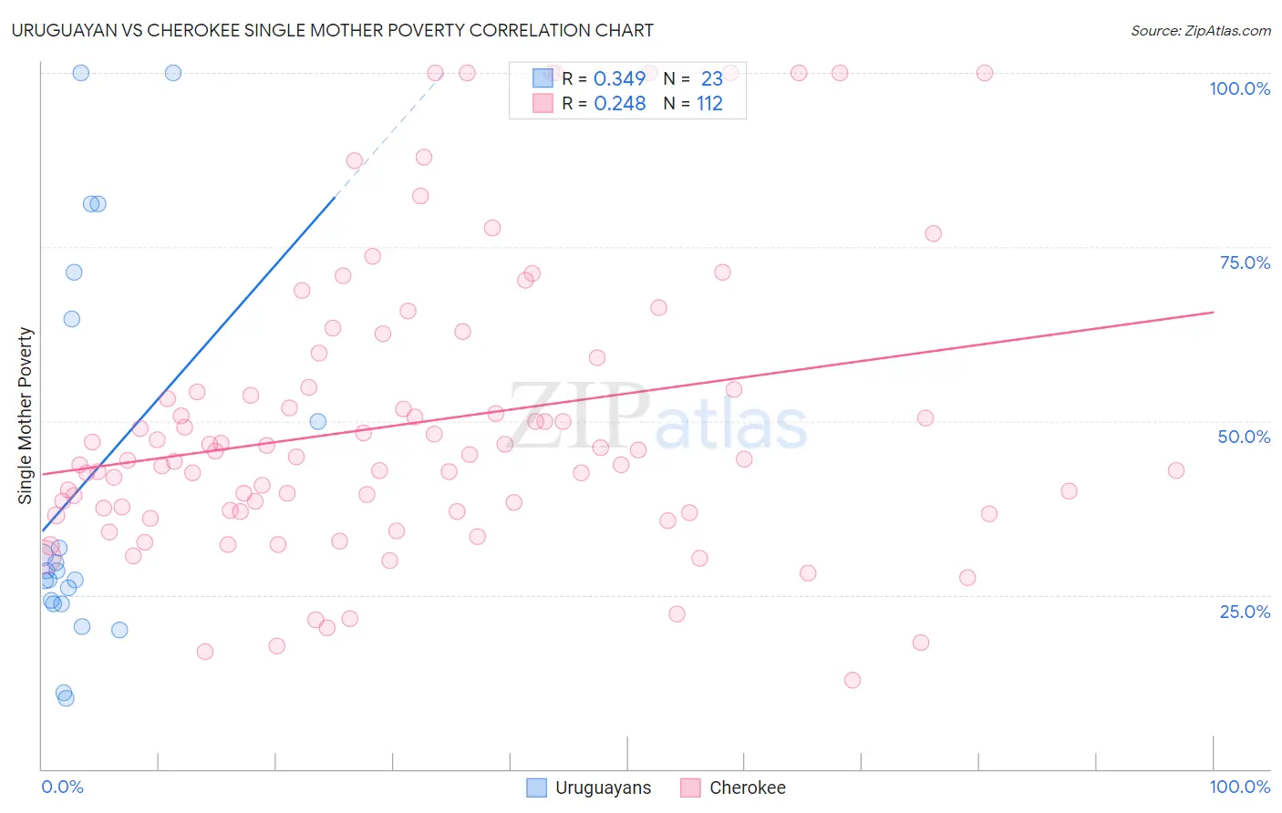 Uruguayan vs Cherokee Single Mother Poverty