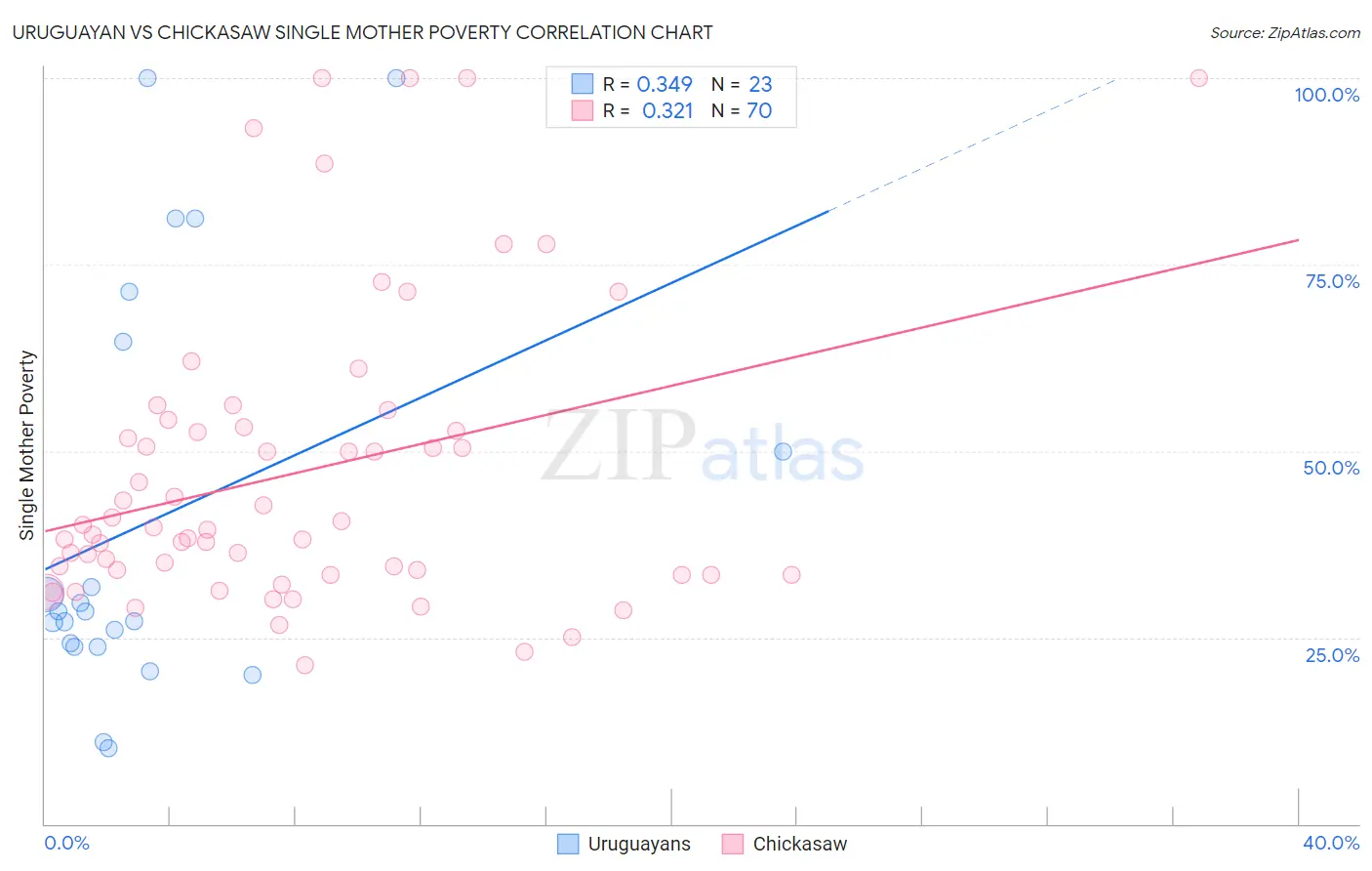 Uruguayan vs Chickasaw Single Mother Poverty