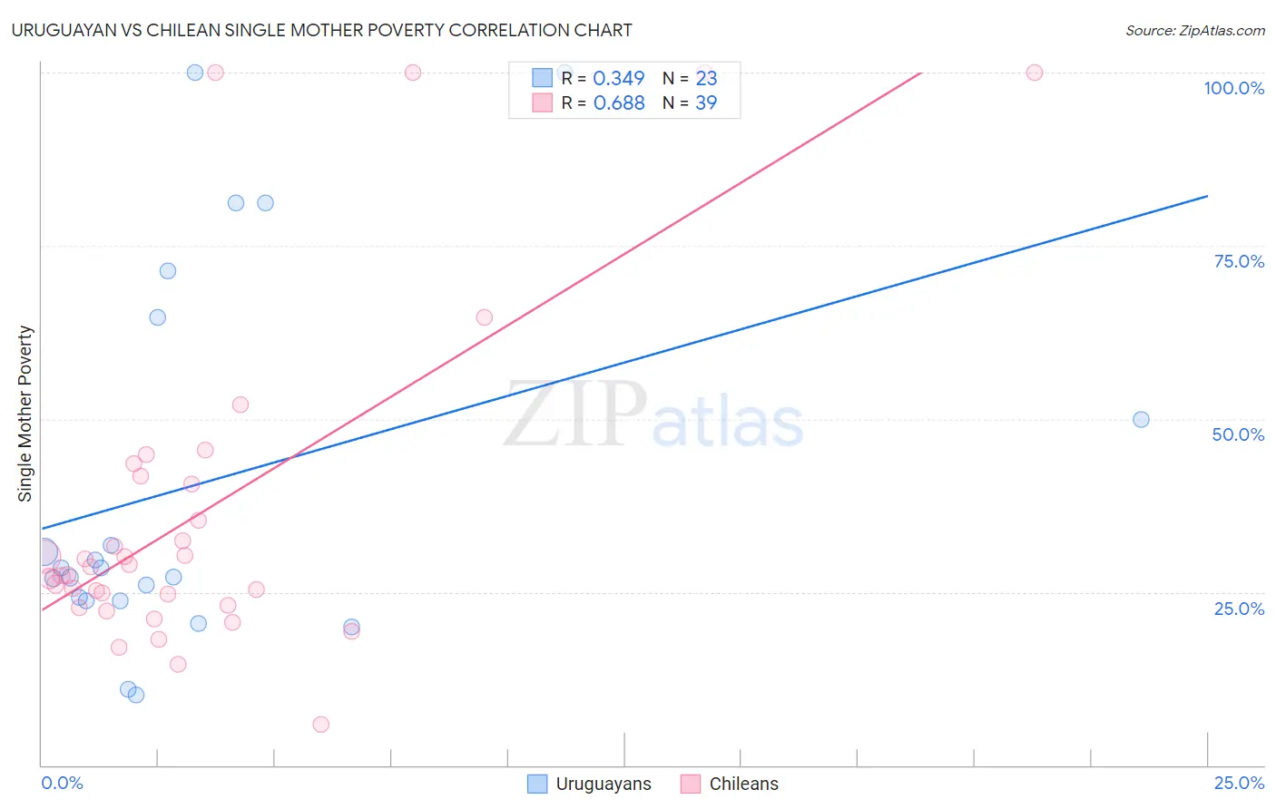 Uruguayan vs Chilean Single Mother Poverty