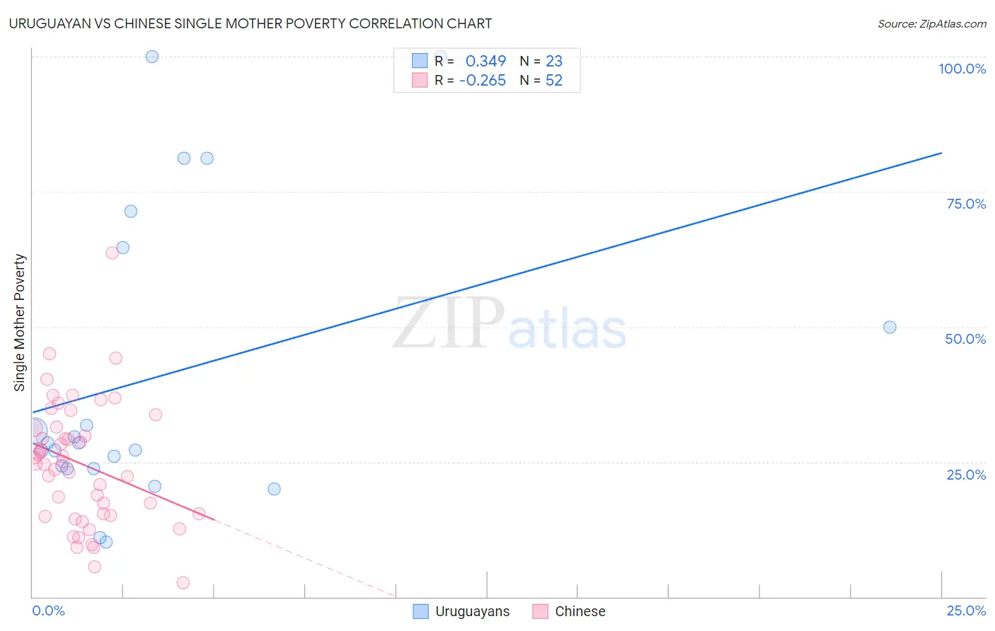 Uruguayan vs Chinese Single Mother Poverty