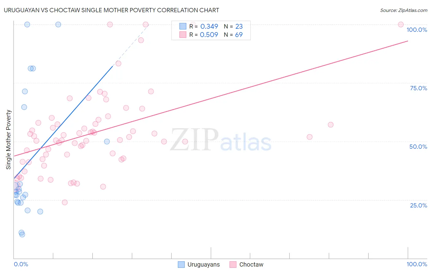 Uruguayan vs Choctaw Single Mother Poverty