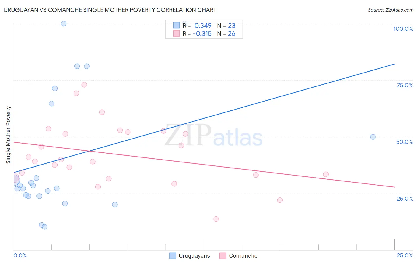 Uruguayan vs Comanche Single Mother Poverty