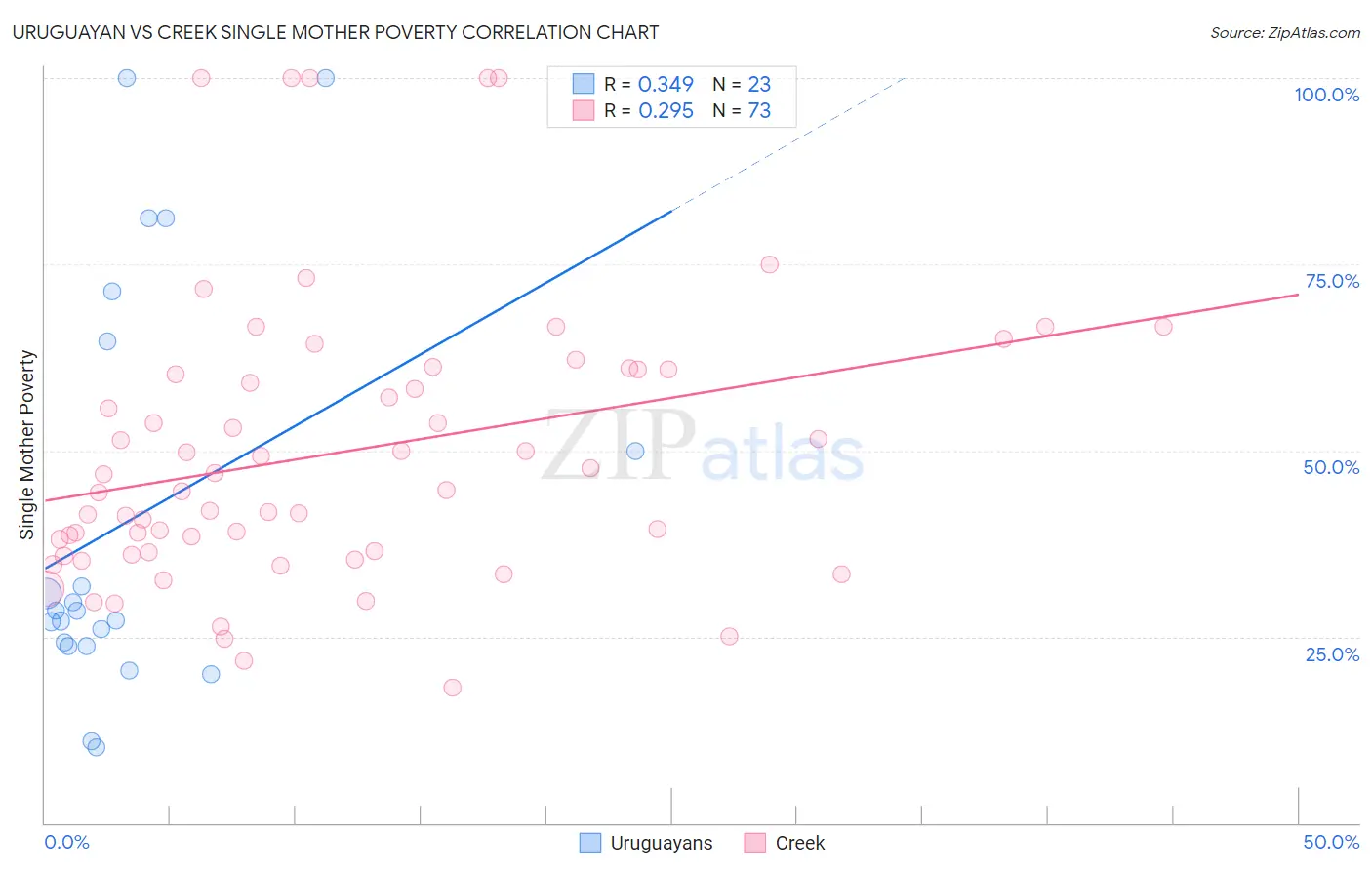 Uruguayan vs Creek Single Mother Poverty