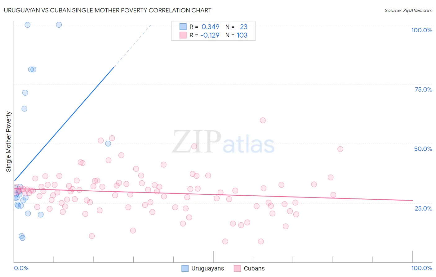 Uruguayan vs Cuban Single Mother Poverty