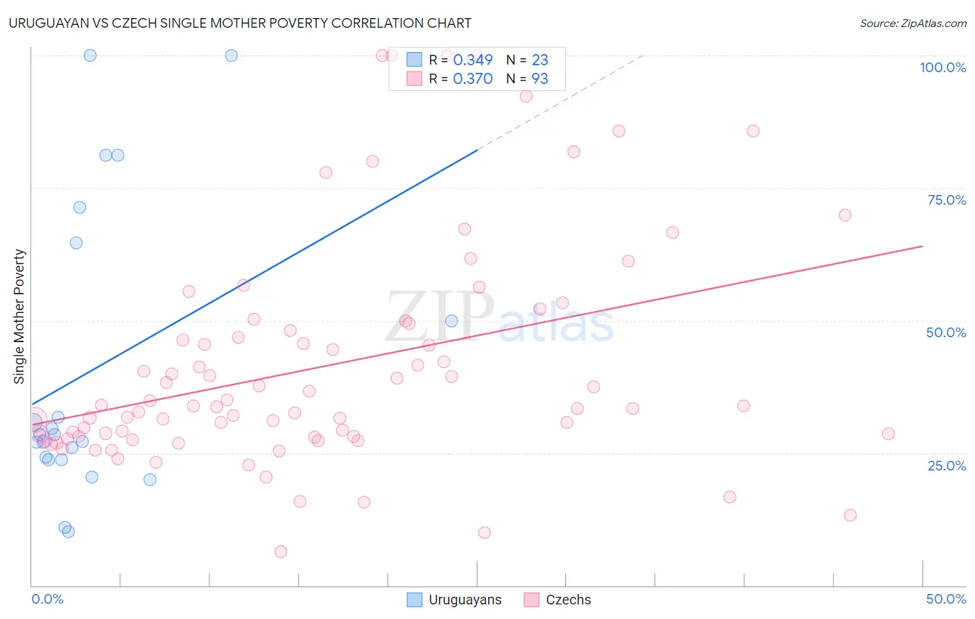 Uruguayan vs Czech Single Mother Poverty