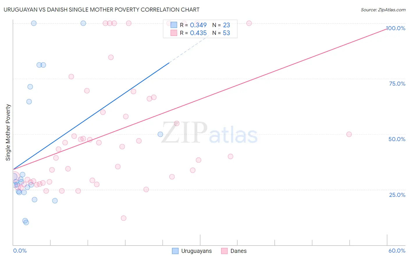 Uruguayan vs Danish Single Mother Poverty