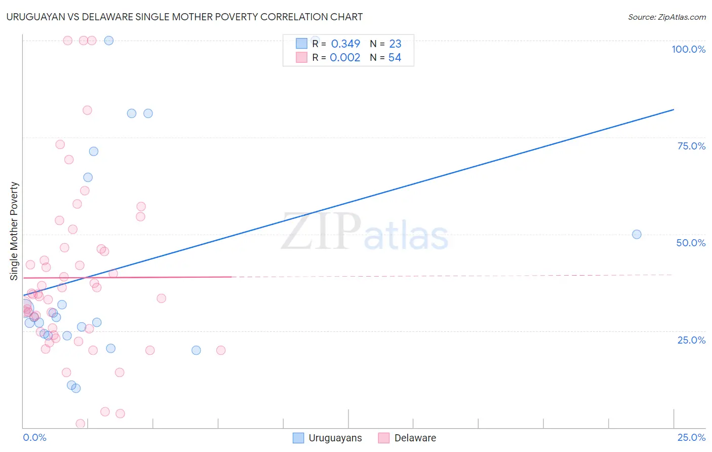 Uruguayan vs Delaware Single Mother Poverty