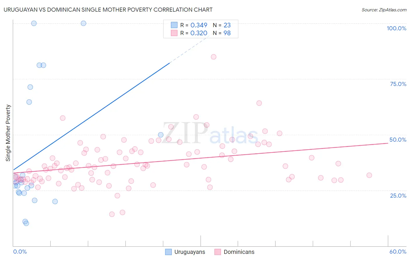 Uruguayan vs Dominican Single Mother Poverty