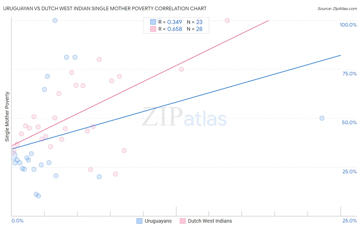 Uruguayan vs Dutch West Indian Single Mother Poverty