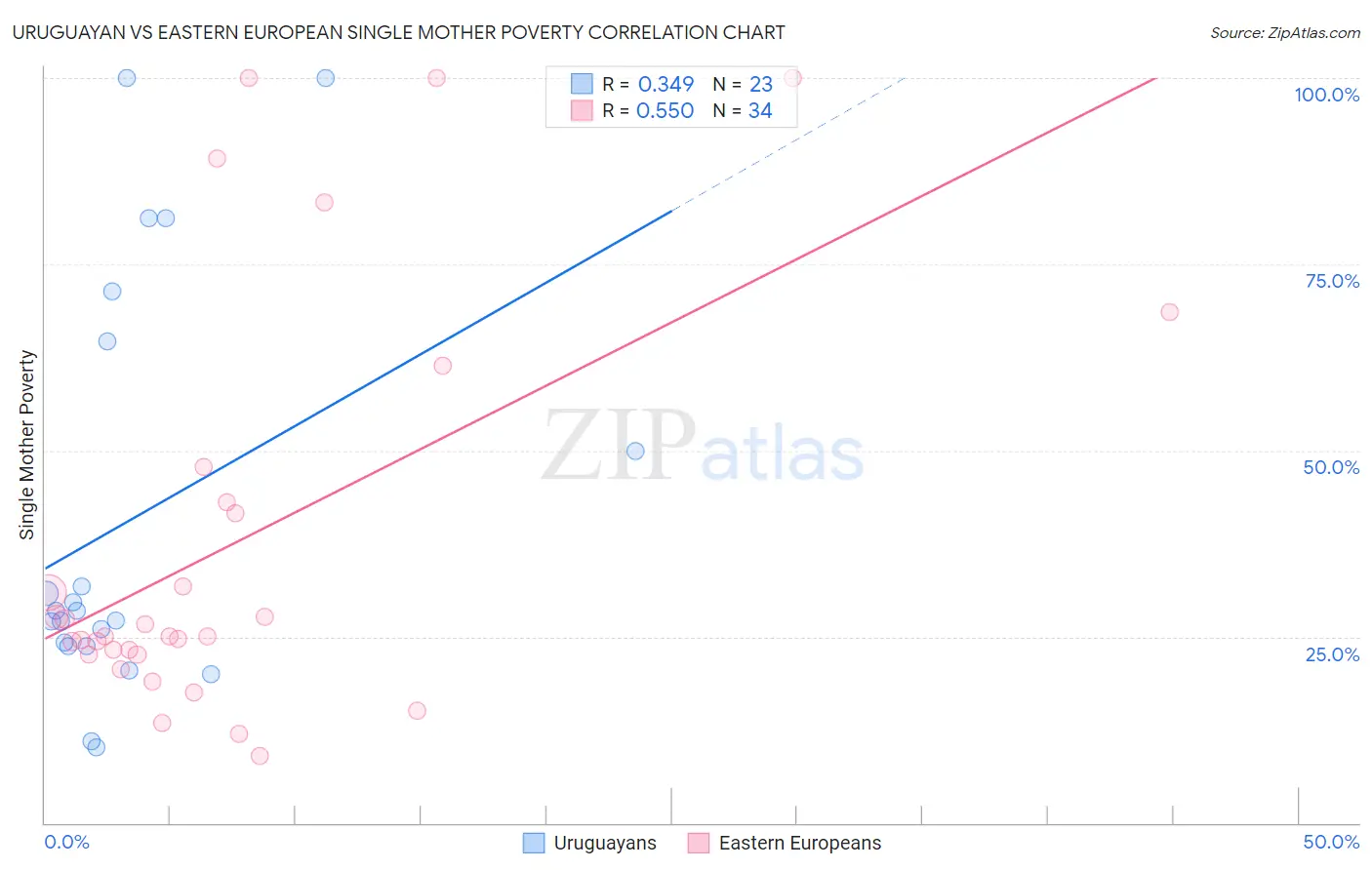 Uruguayan vs Eastern European Single Mother Poverty