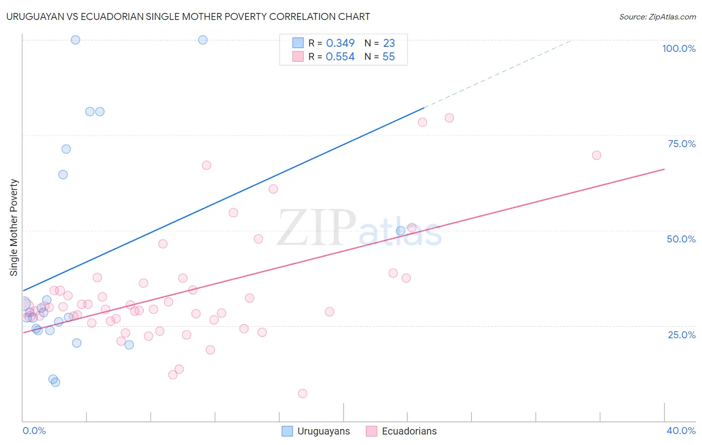 Uruguayan vs Ecuadorian Single Mother Poverty