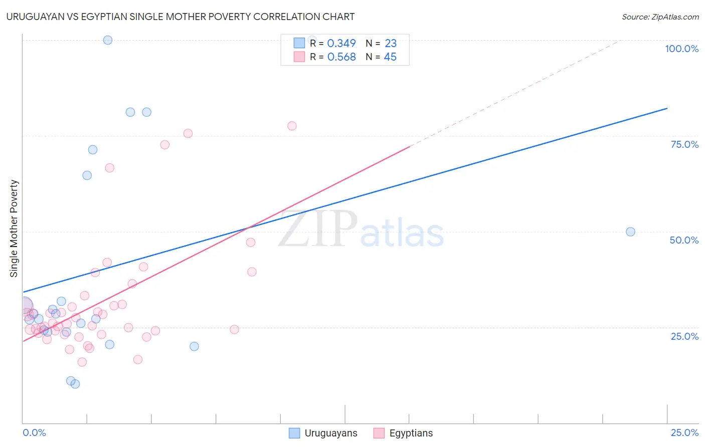 Uruguayan vs Egyptian Single Mother Poverty