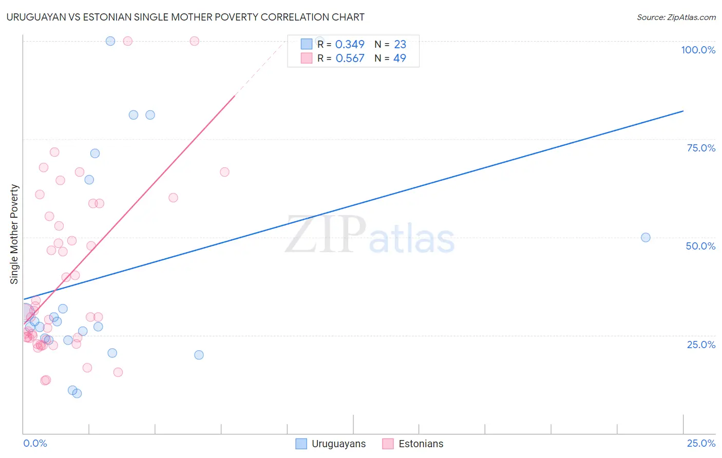 Uruguayan vs Estonian Single Mother Poverty