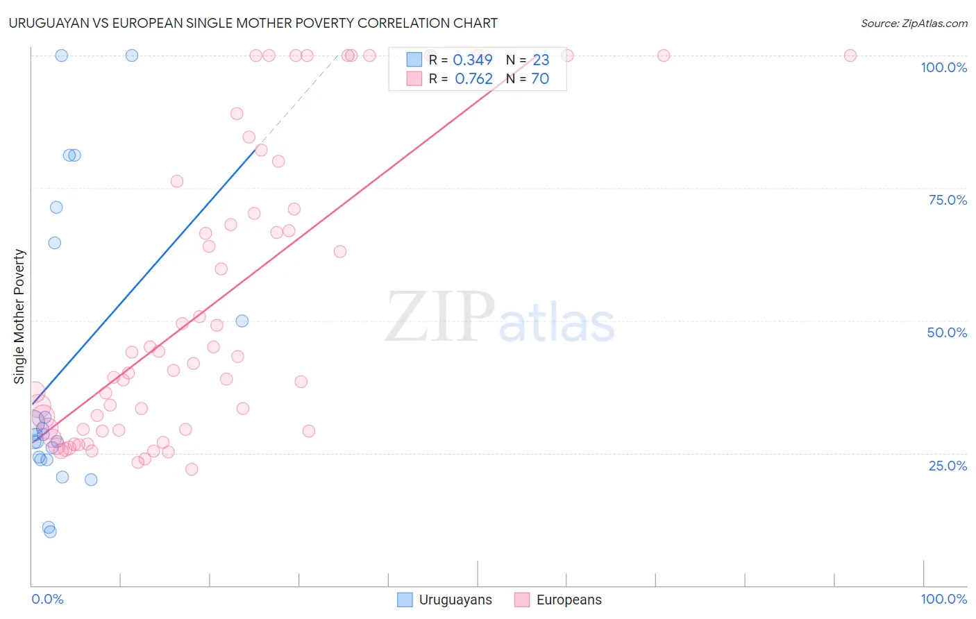 Uruguayan vs European Single Mother Poverty