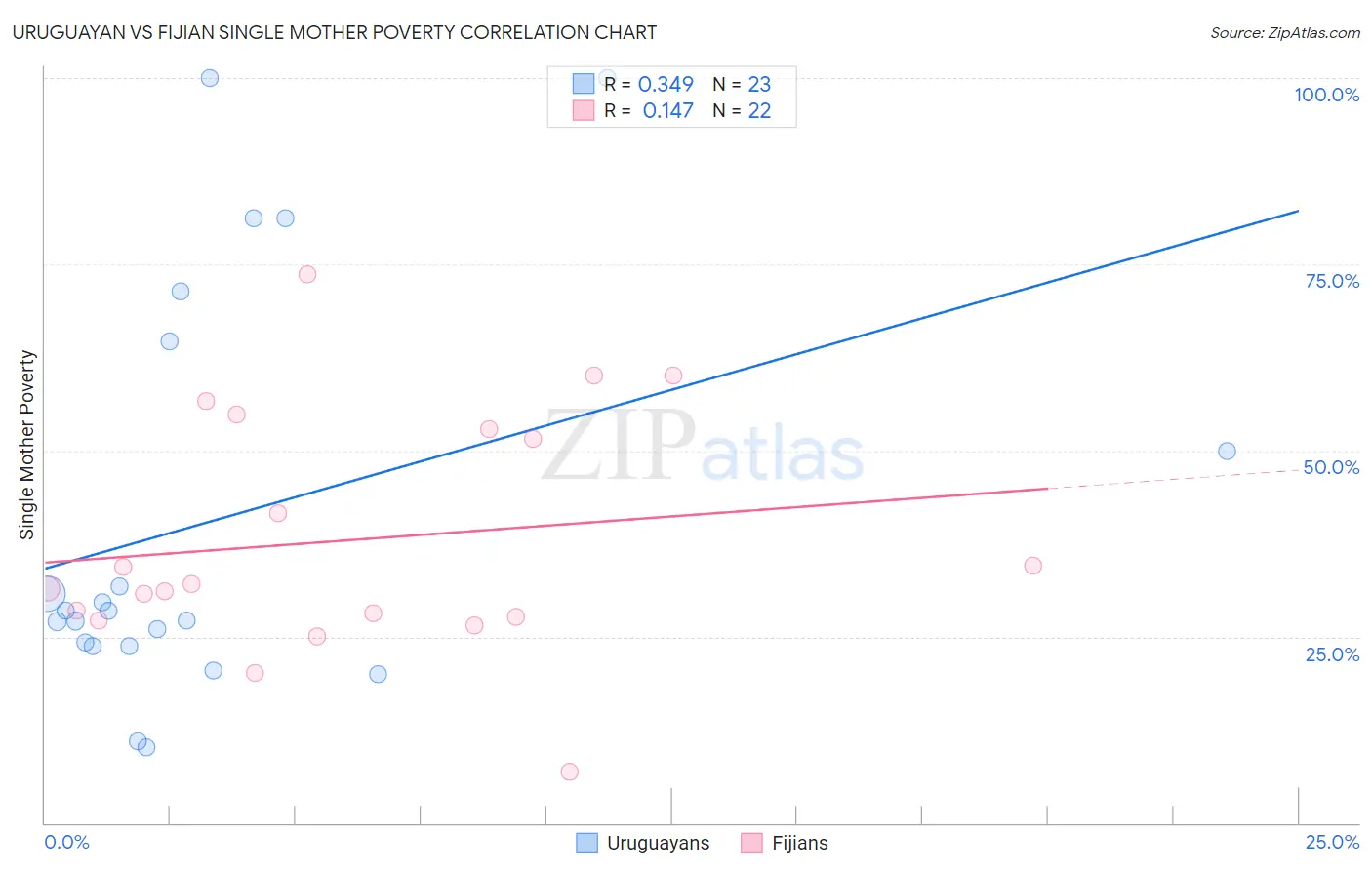 Uruguayan vs Fijian Single Mother Poverty