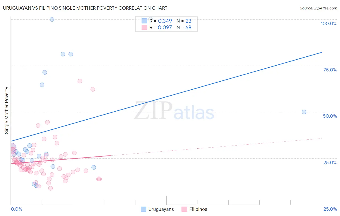 Uruguayan vs Filipino Single Mother Poverty