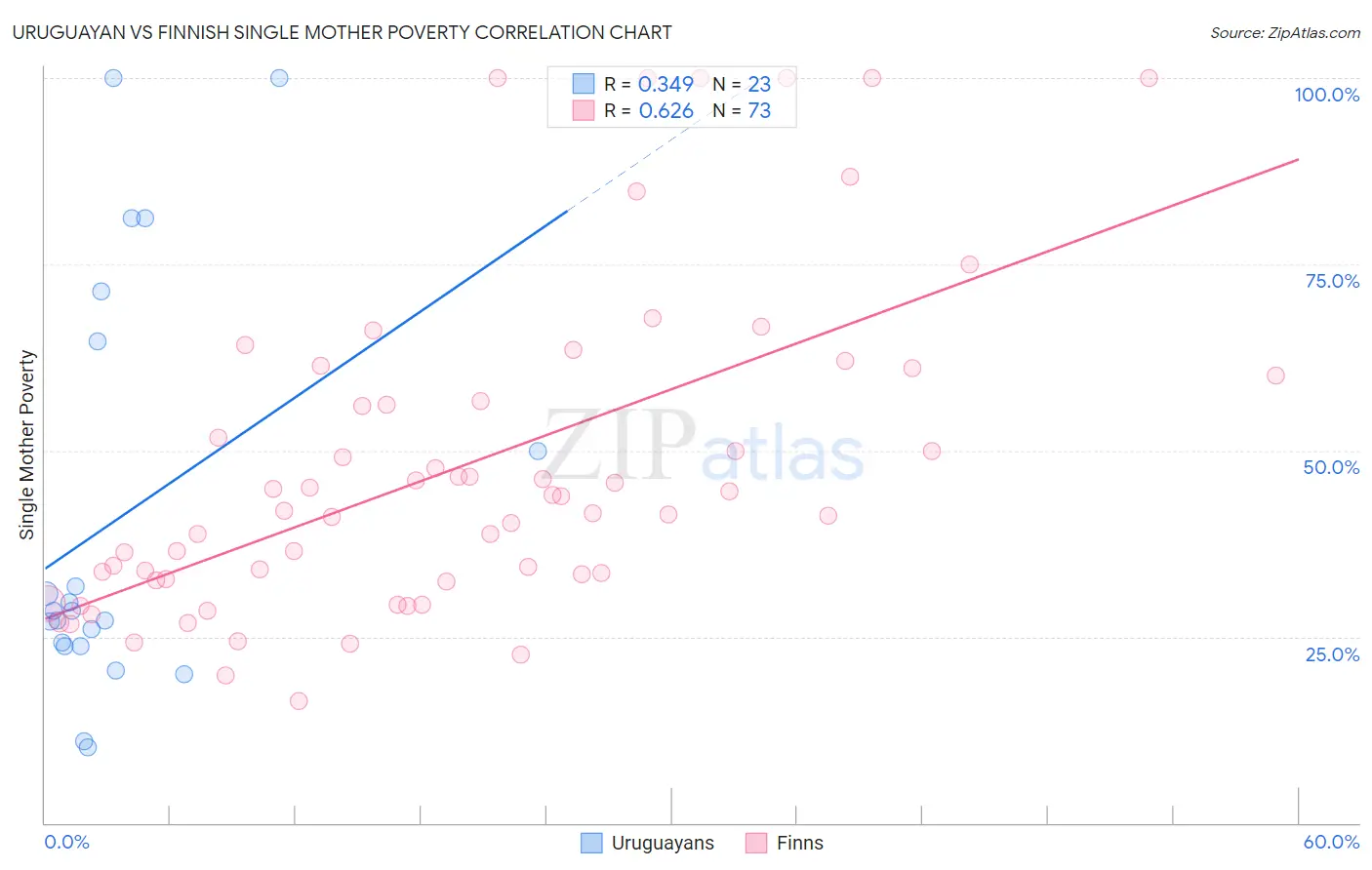 Uruguayan vs Finnish Single Mother Poverty