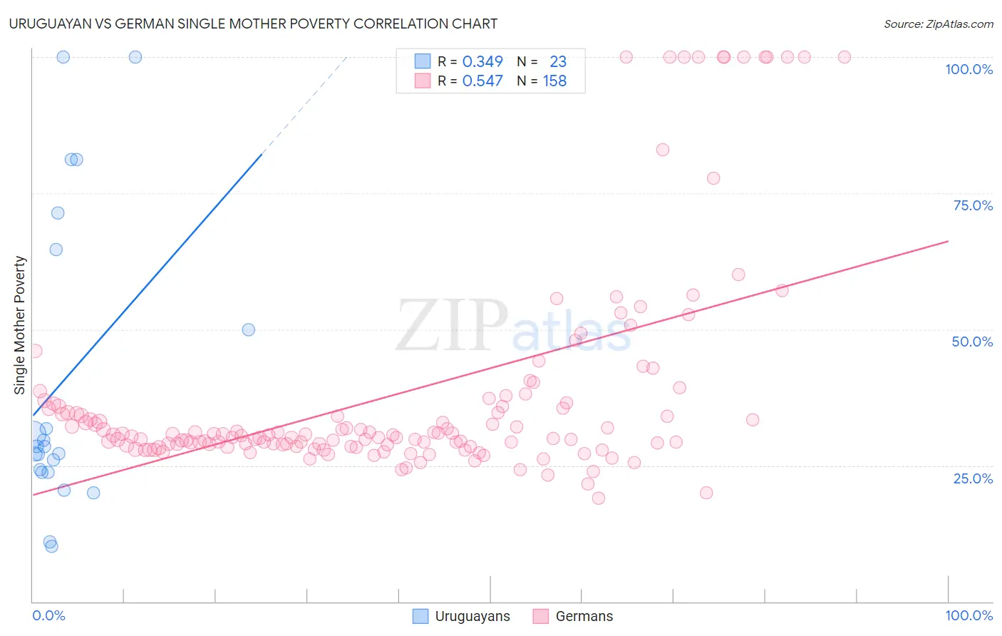 Uruguayan vs German Single Mother Poverty