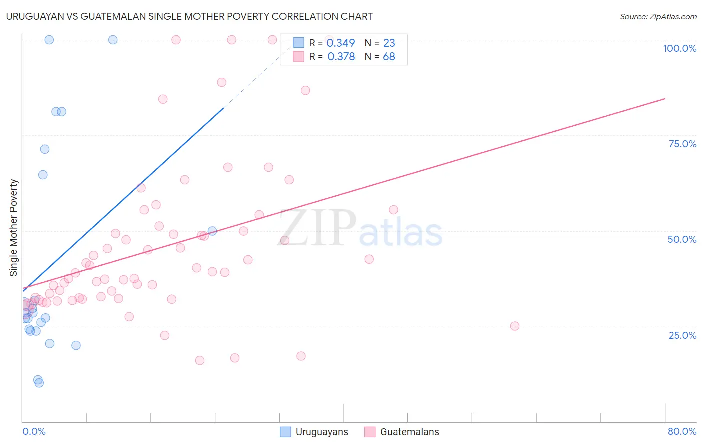 Uruguayan vs Guatemalan Single Mother Poverty