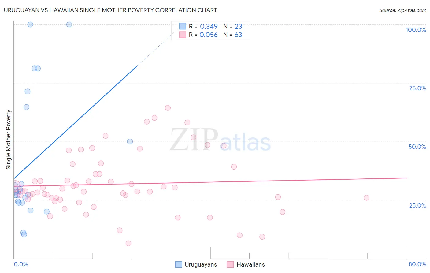 Uruguayan vs Hawaiian Single Mother Poverty