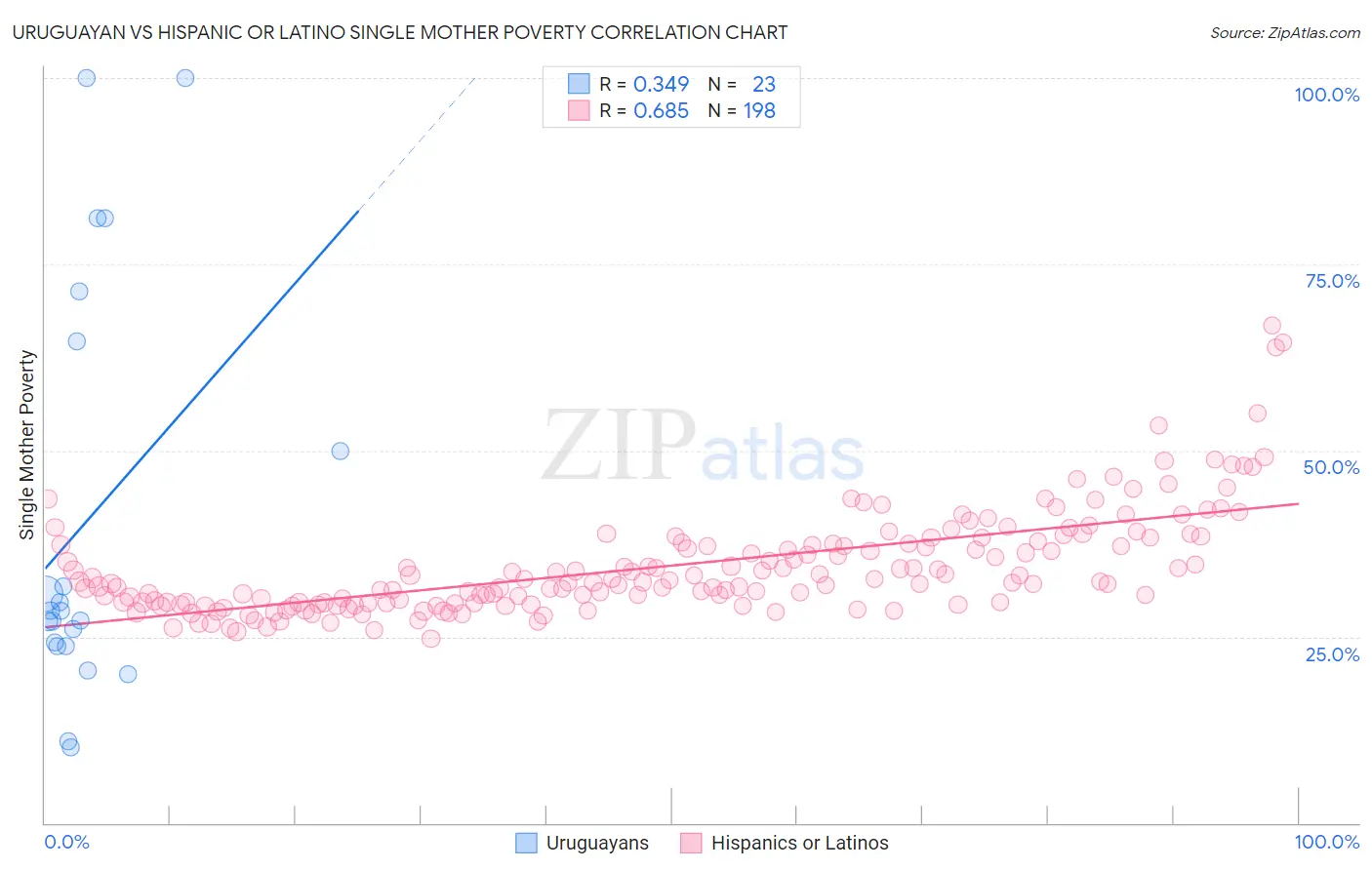 Uruguayan vs Hispanic or Latino Single Mother Poverty