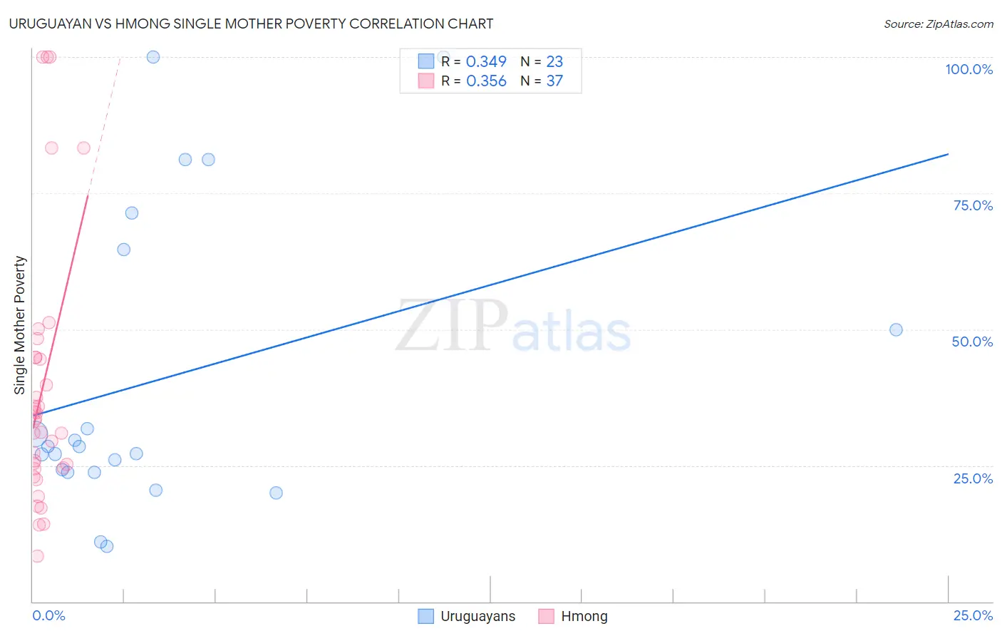 Uruguayan vs Hmong Single Mother Poverty