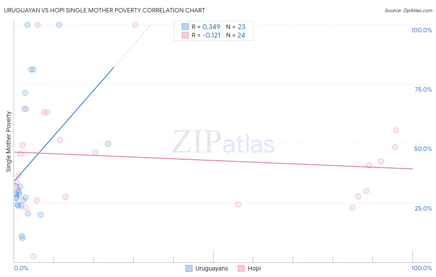 Uruguayan vs Hopi Single Mother Poverty