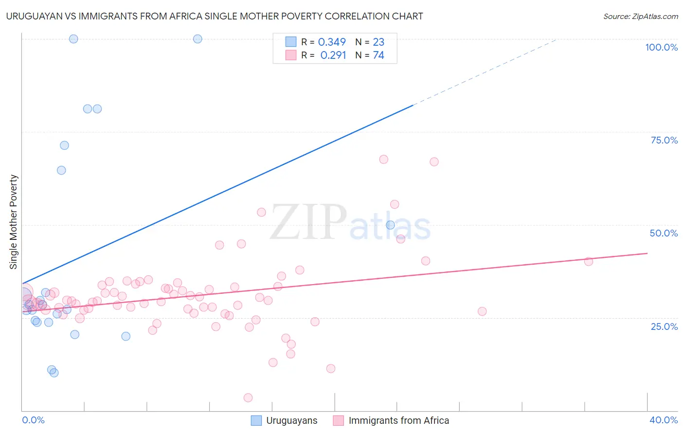 Uruguayan vs Immigrants from Africa Single Mother Poverty