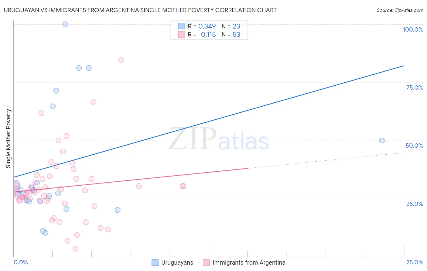 Uruguayan vs Immigrants from Argentina Single Mother Poverty