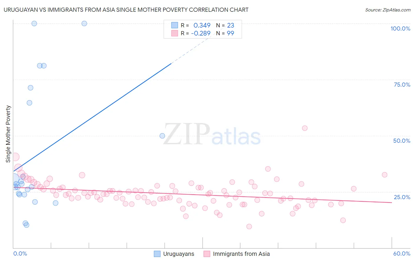 Uruguayan vs Immigrants from Asia Single Mother Poverty