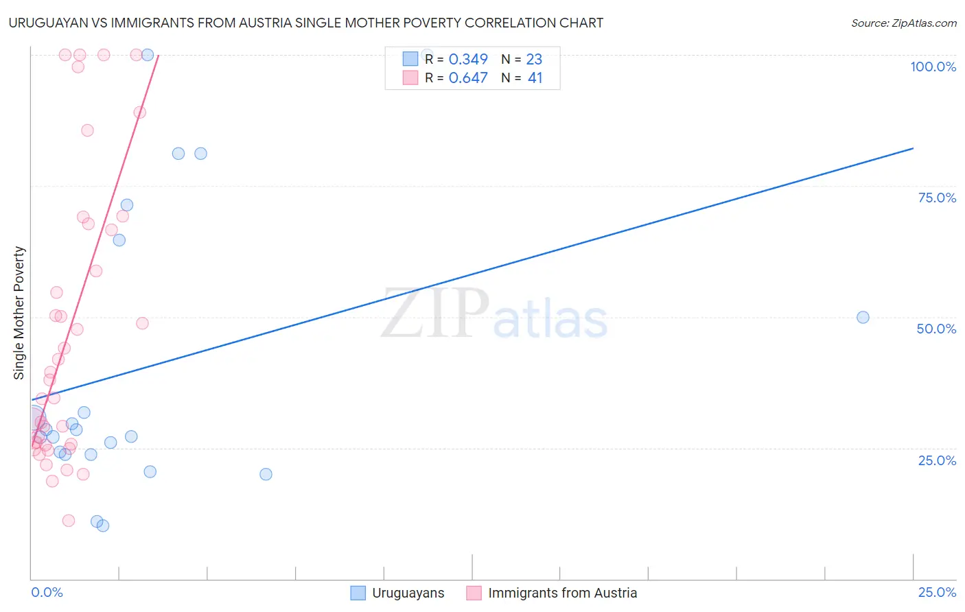 Uruguayan vs Immigrants from Austria Single Mother Poverty