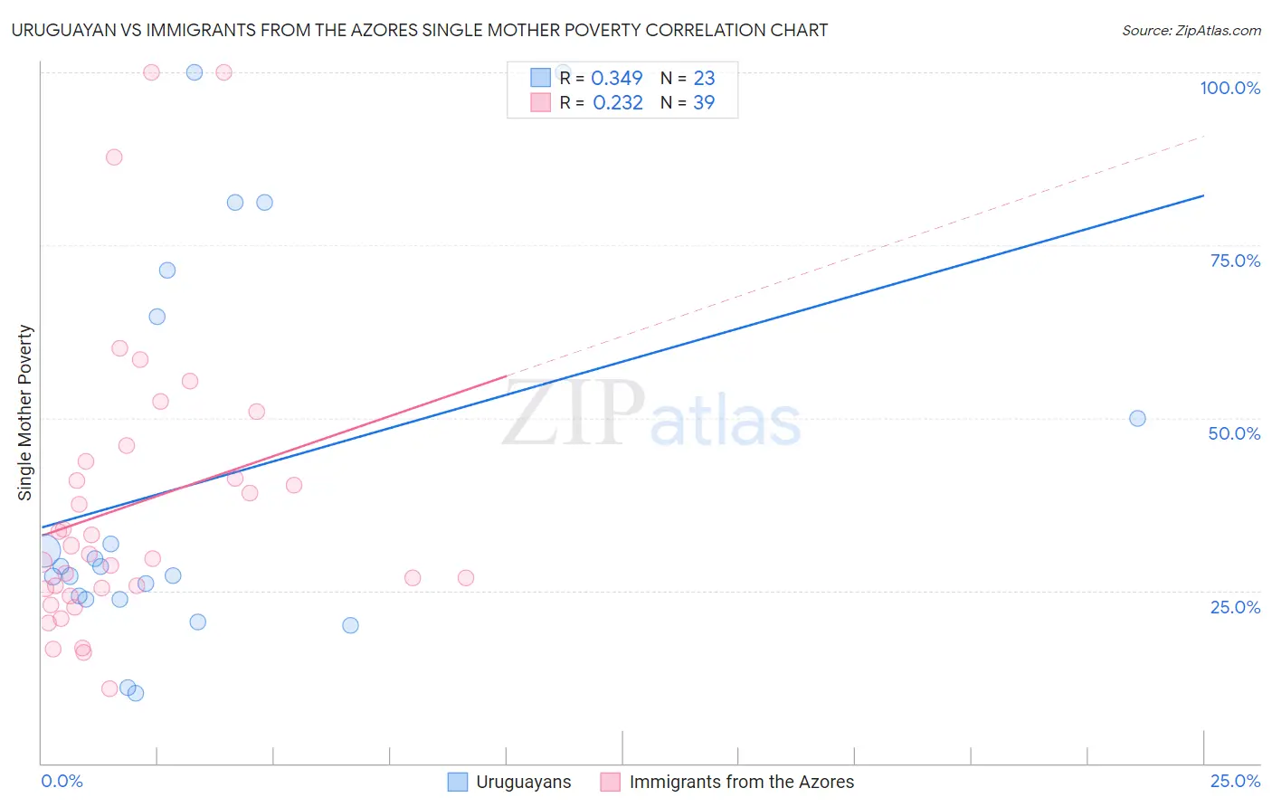 Uruguayan vs Immigrants from the Azores Single Mother Poverty