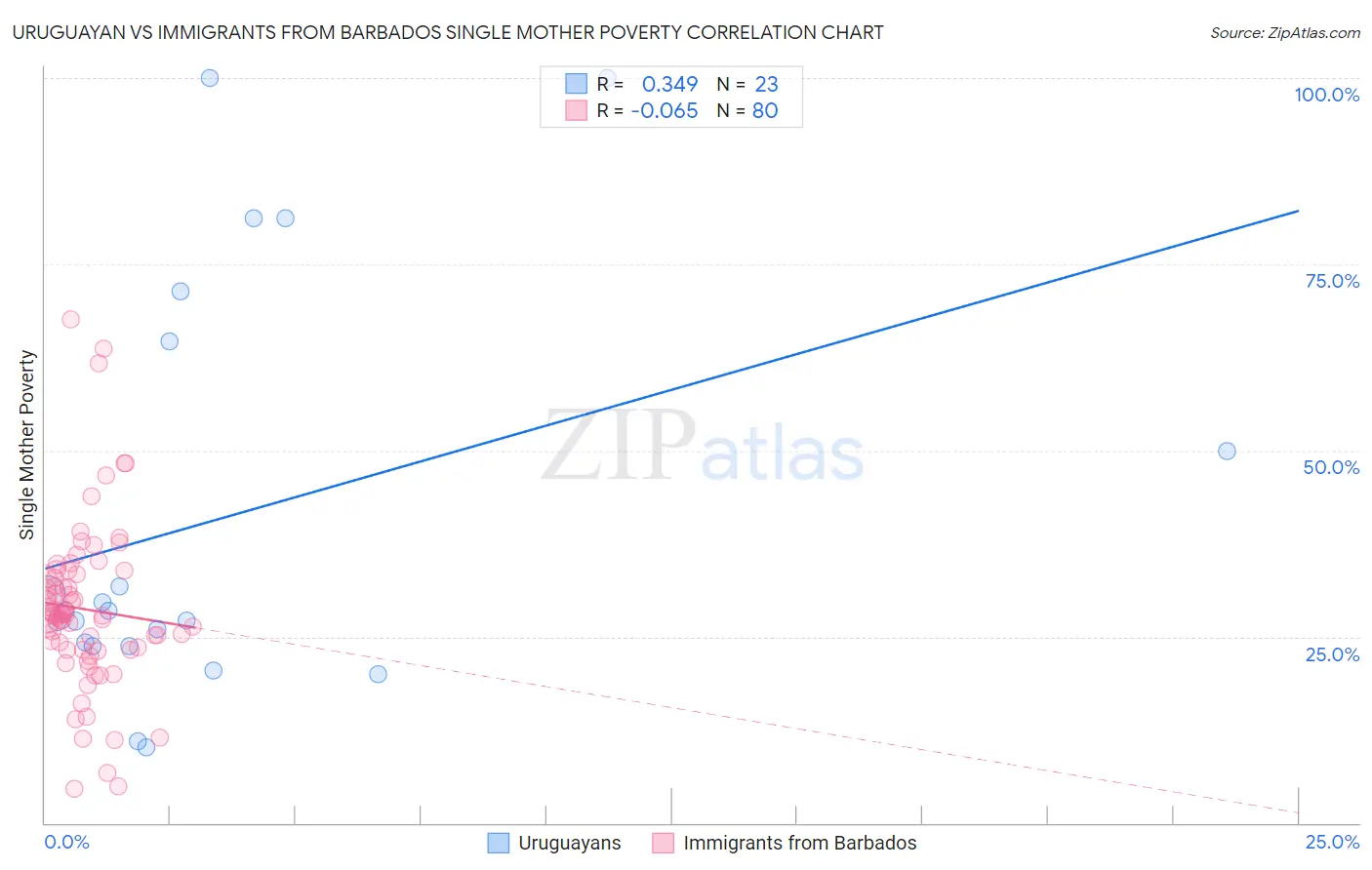 Uruguayan vs Immigrants from Barbados Single Mother Poverty