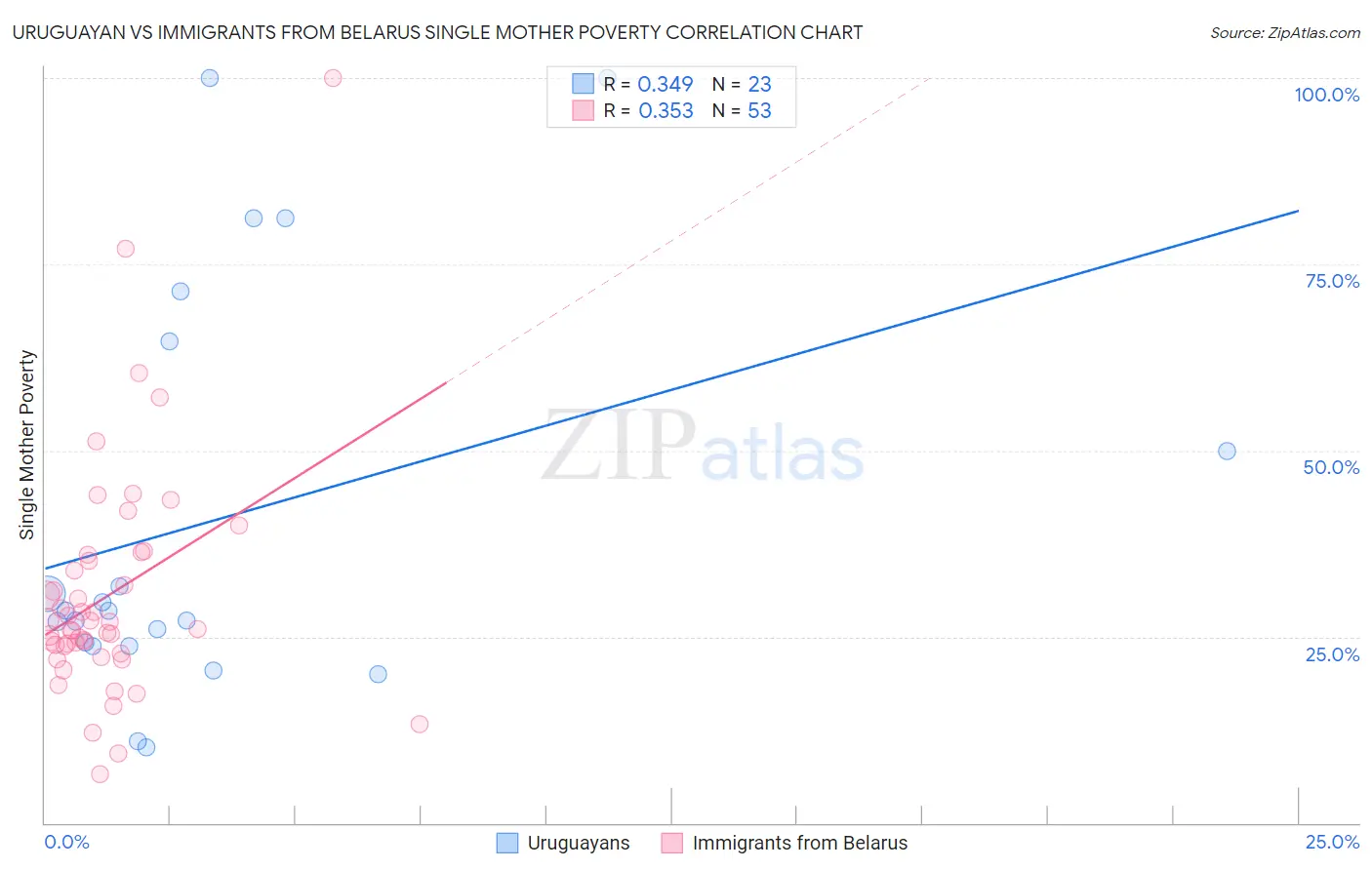 Uruguayan vs Immigrants from Belarus Single Mother Poverty