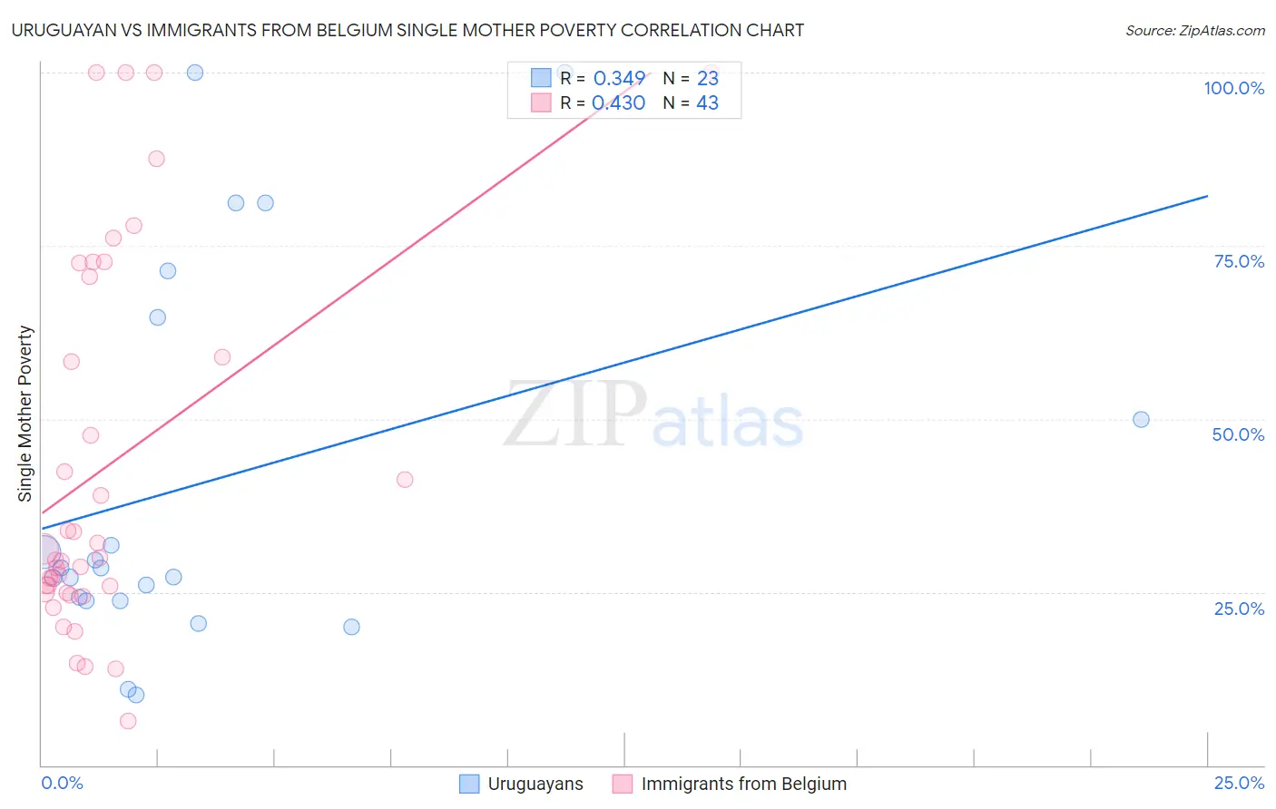 Uruguayan vs Immigrants from Belgium Single Mother Poverty