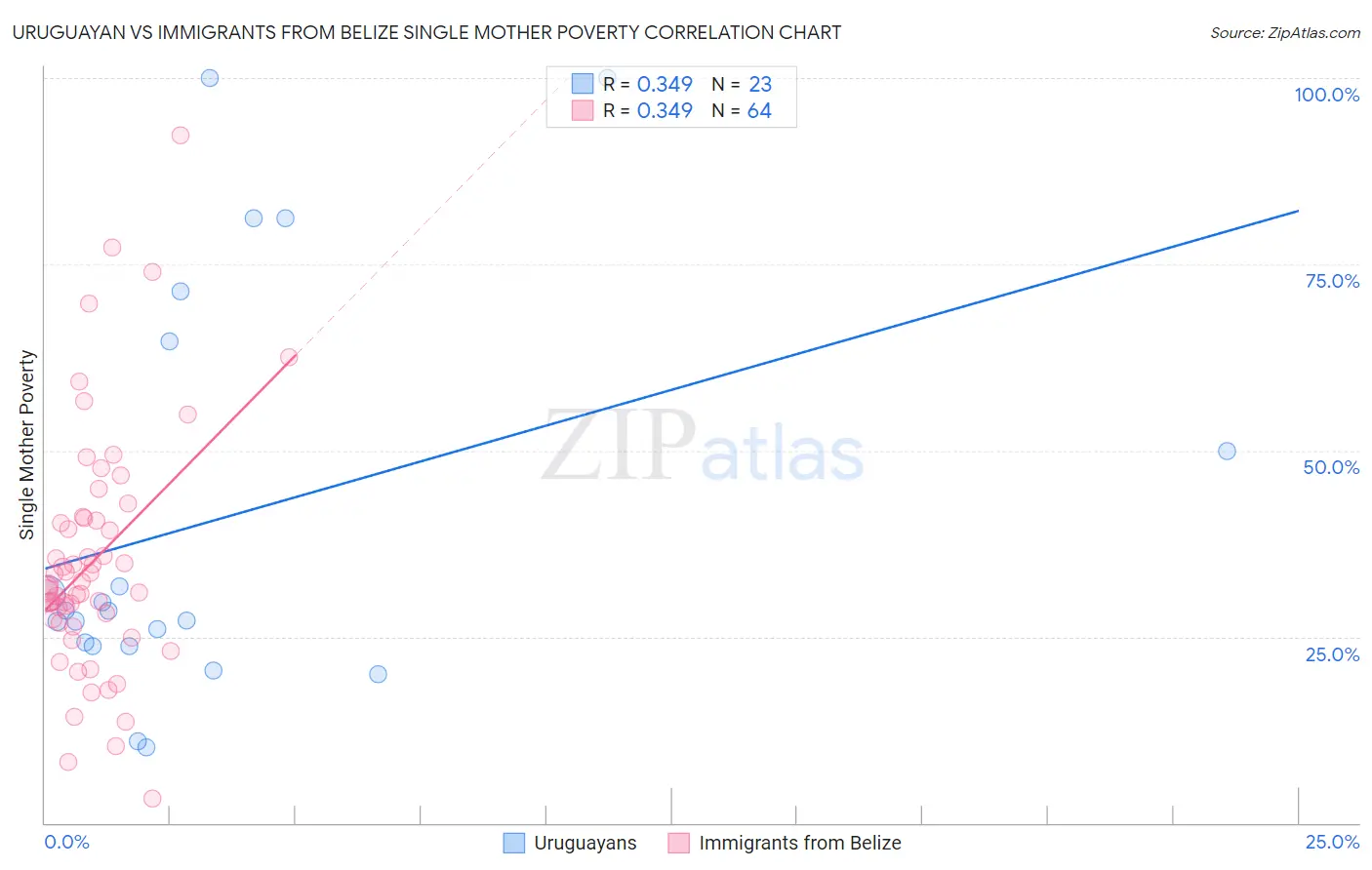 Uruguayan vs Immigrants from Belize Single Mother Poverty