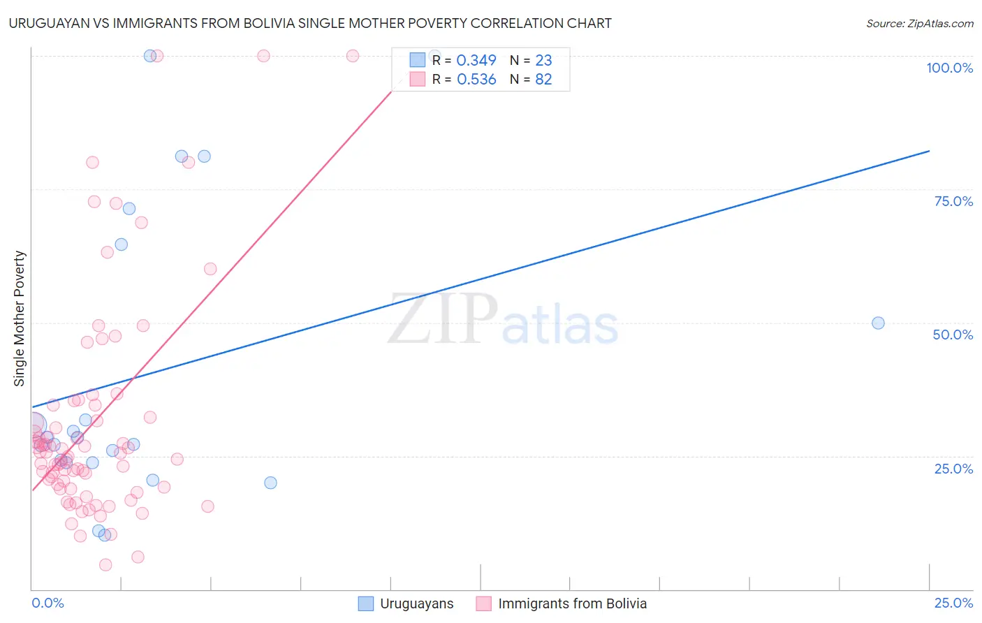 Uruguayan vs Immigrants from Bolivia Single Mother Poverty