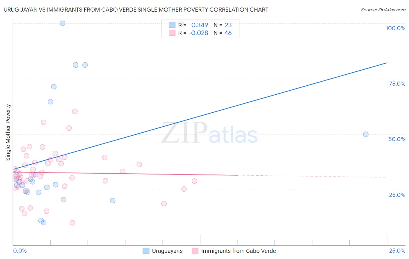 Uruguayan vs Immigrants from Cabo Verde Single Mother Poverty